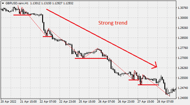 The strong trend