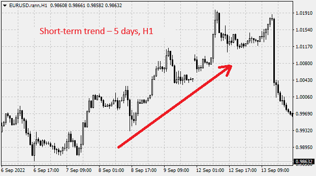 The short-term trend