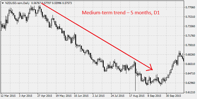 The medium-term trend