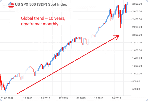 The global trend