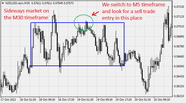 Identifying the sideways market on the M30 timeframe