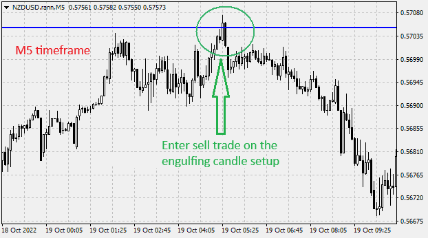 Finding an entry on the M5 timeframe