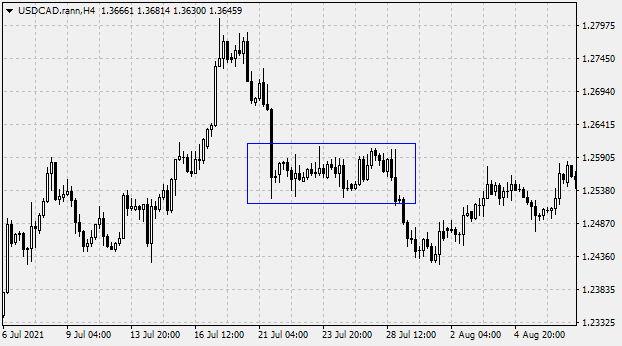 The narrow sideways market