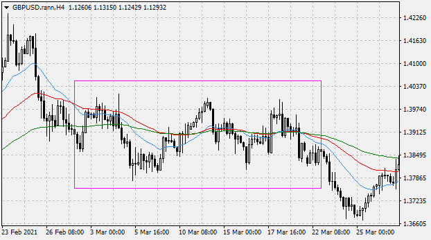 How to identify the sideways market using moving averages