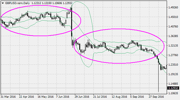 How to identify the sideways market using Bollinger Bands