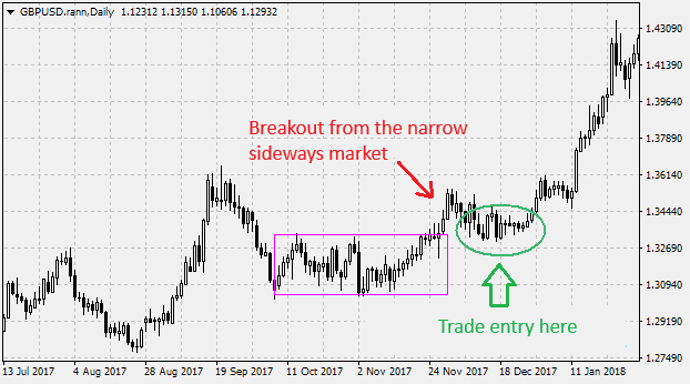 Trading on the breakout of the narrow sideways market