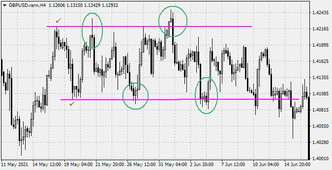 Trading from the boundaries inward of the sideways market