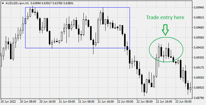 Trading on the breakout of the sideways market