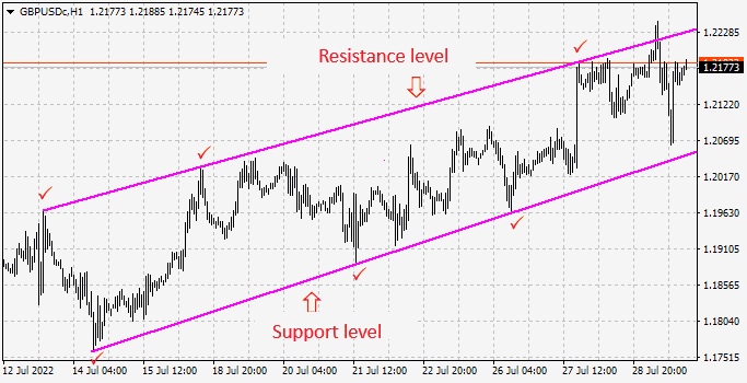 Levels in an uptrend