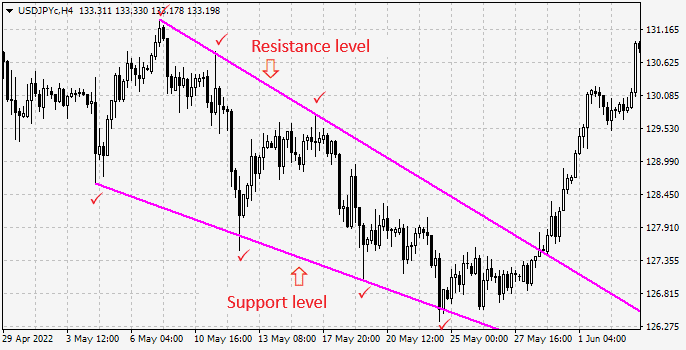 Levels in a downtrend