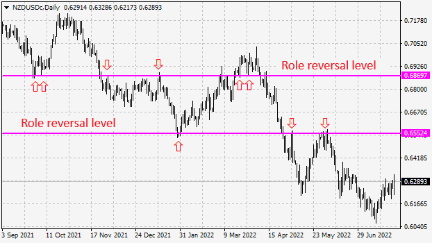 Role reversal levels