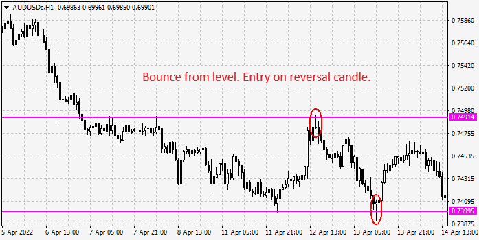 Price bouncing from the level