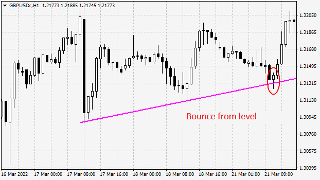 Price bouncing from the sloping support