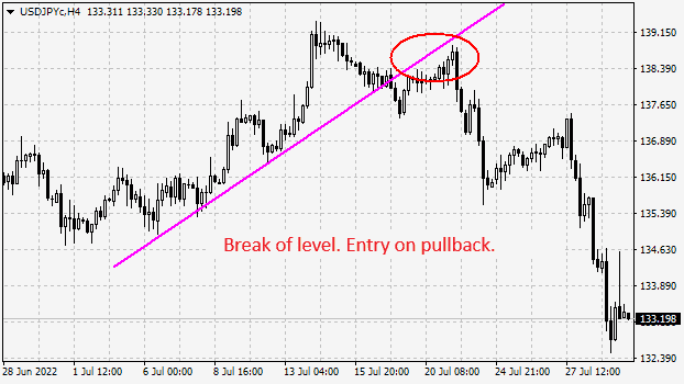 Price breaking out of the sloping support
