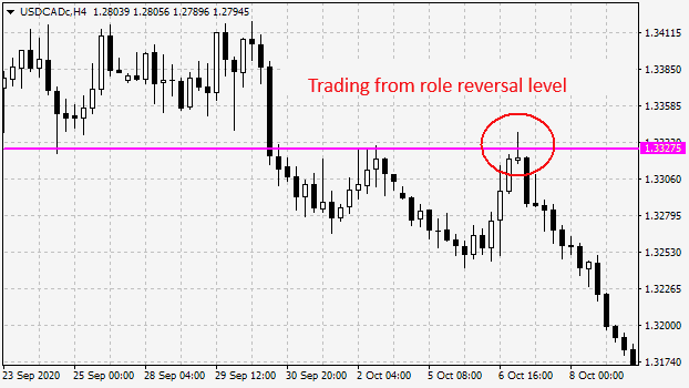 Price bouncing from the role reversal level