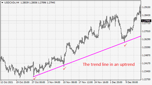 The trend line in an uptrend