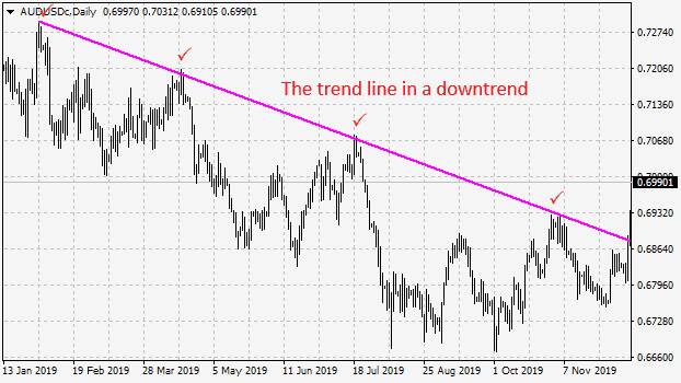 The trend line in a downtrend