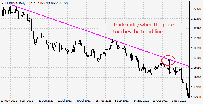 Trade entry when the price has reached the trend line