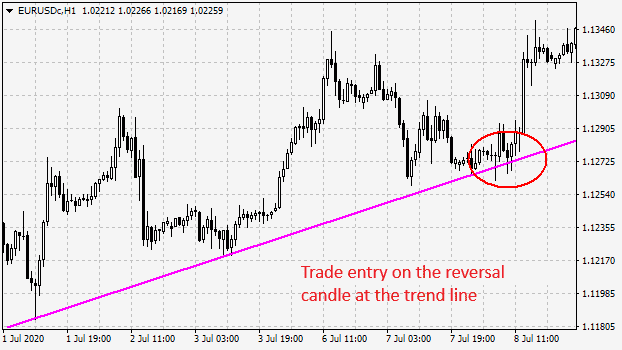 Trade entry on the reversal candle at the trend line