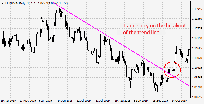 Trade entry on the breakout of the trend line