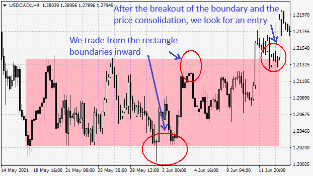 Trading the rectangle pattern in a non-trending market