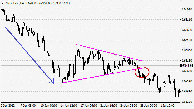 How to trade the pennant