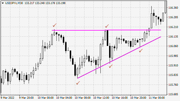 The ascending triangle